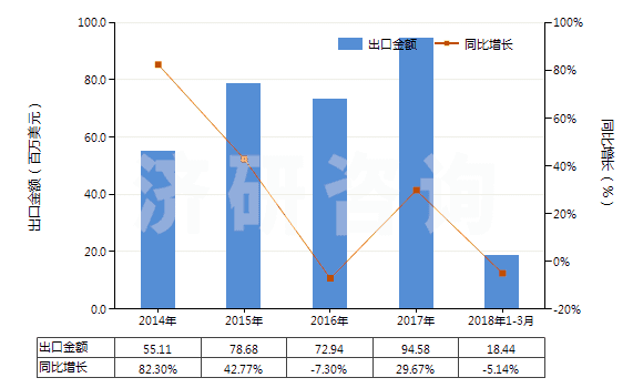 2014-2018年3月中國硝酸鈣和硝酸銨的復(fù)鹽及混合物(HS31026000)出口總額及增速統(tǒng)計